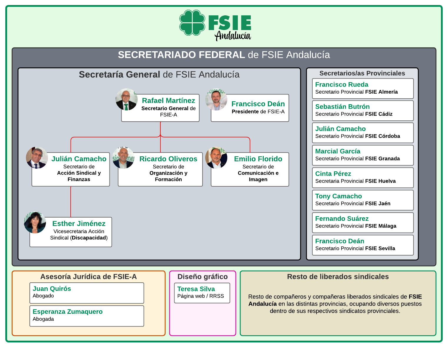 Organigrama FSIE Andalucía con Fotos